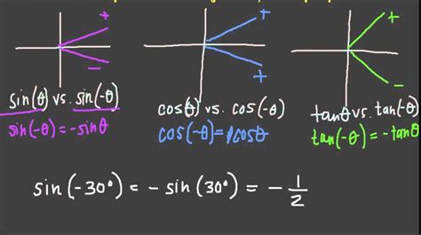 even and odd functions trig|Understanding Even Odd Identities .